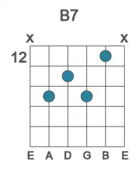 Guitar voicing #3 of the B 7 chord